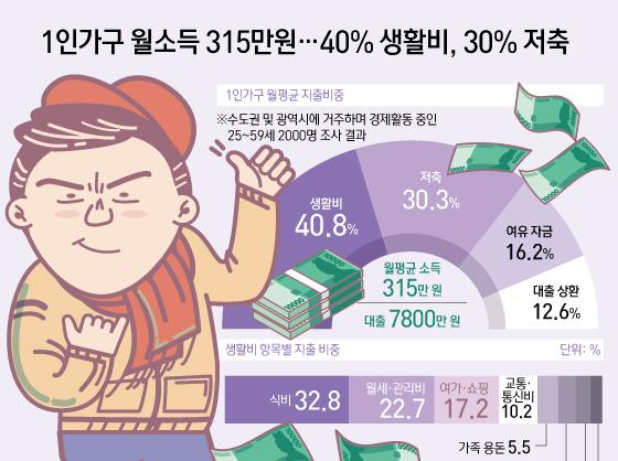 1인가구 월소득 315만원…40% 생활비, 30% 저축