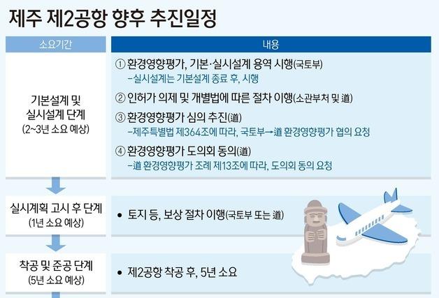 '제주 제2공항' 건설사업 핵심 환경영향평가 절차 착수