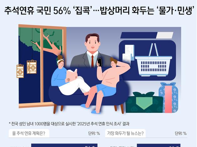 추석연휴 국민 56% '집콕'…밥상머리 화두는 '물가·민생'