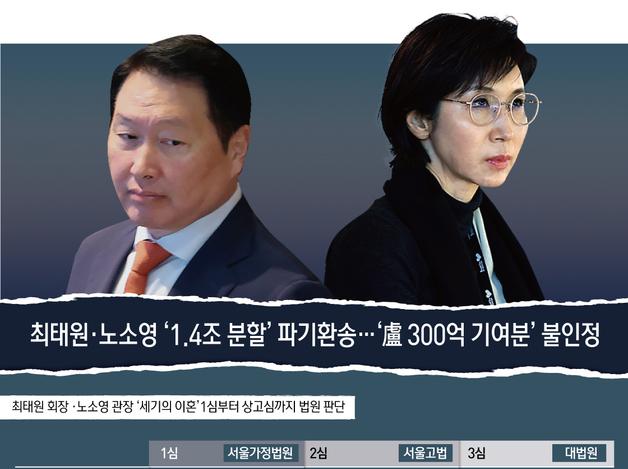 최태원·노소영 '1.4조 분할' 파기환송…'盧 300억 기여분' 불인정