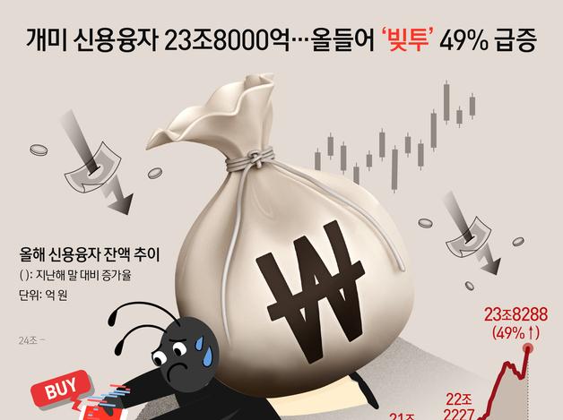 개미 신용융자 23조8000억…올들어 '빚투' 49% 급증