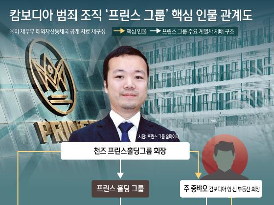 캄보디아 범죄 조직 '프린스 그룹' 핵심 인물 관계도