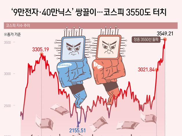 '9만전자·40만닉스' 쌍끌이…코스피 3550도 터치
