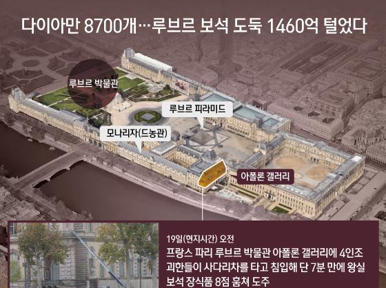 다이아만 8700개…루브르 보석 도둑 1460억 털었다