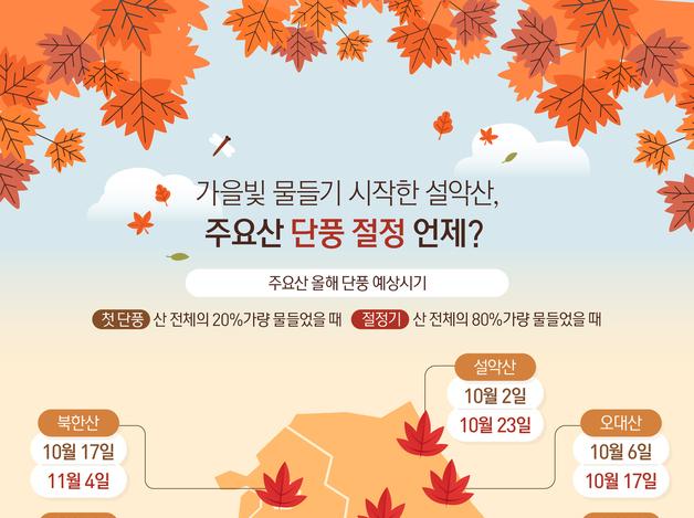 가을빛 물들기 시작한 설악산…주요산 단풍 절정 언제?