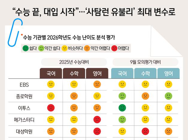 "수능 끝, 대입 시작"…'사탐런 유불리' 최대 변수로