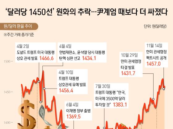 '달러당 1450선' 원화의 추락…尹계엄 때보다 더 싸졌다