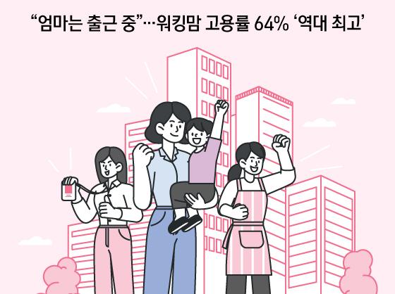 "엄마는 출근 중"…워킹맘 고용률 64% '역대 최고'