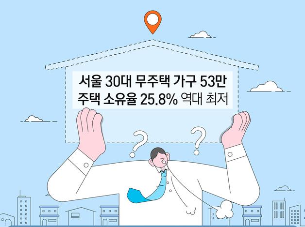 서울 30대 무주택 가구 53만…주택 소유율 25.8% 역대 최저