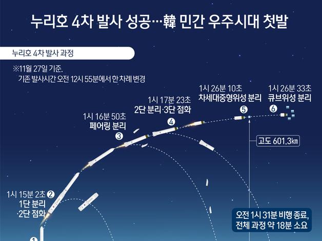누리호 4차 발사 성공…韓 민간 우주시대 첫발