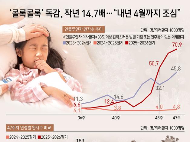 '콜록콜록' 독감, 작년 14.7배…"내년 4월까지 조심"