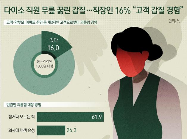 다이소 직원 무릎 꿇린 갑질…직장인 16% 고객 갑질 경험