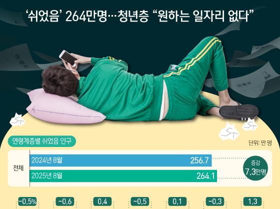 '쉬었음' 264만명…청년층 "원하는 일자리 없다"