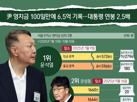 尹 영치금 100일만에 6.5억 기록…대통령 연봉 2.5배