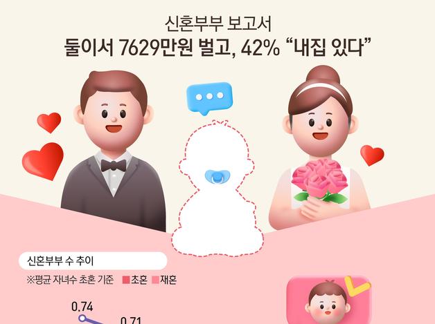 신혼부부 보고서…둘이서 7629만원 벌고, 42% "내집 있다"