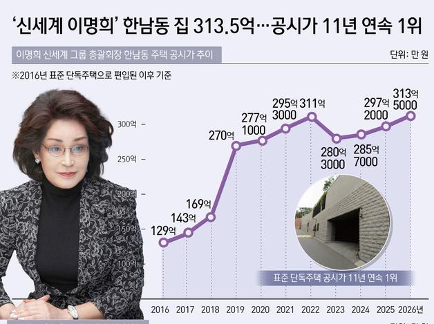 '신세계 이명희' 한남동 집 313.5억…공시가 11년 연속 1위