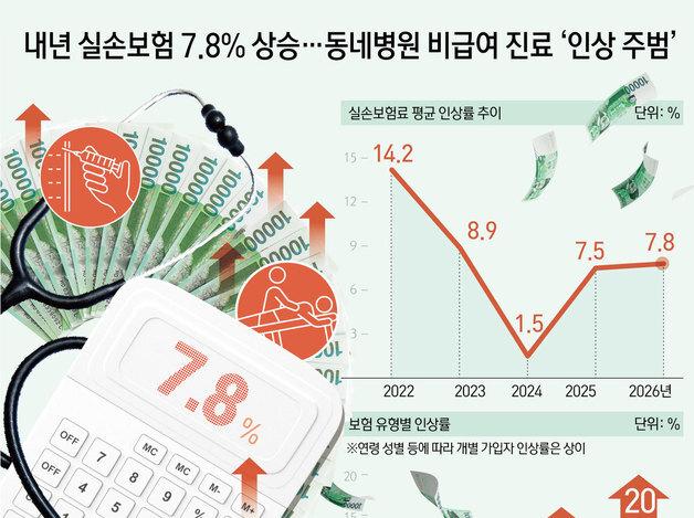 내년 실손보험 7.8% 상승…동네병원 비급여 진료 '인상 주범'