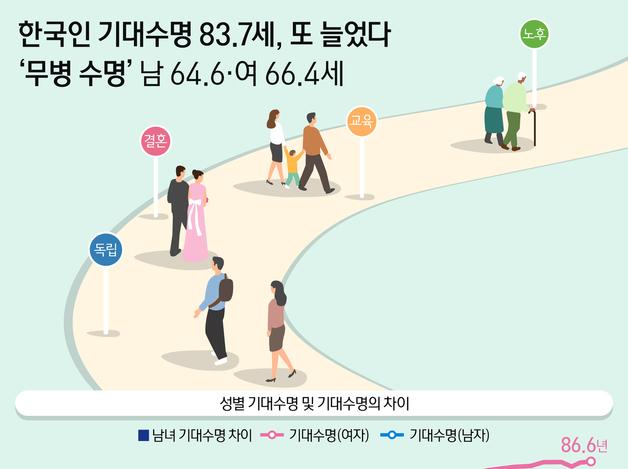 한국인 기대수명 83.7세, 또 늘었다…'무병 수명' 남 64.6·여 66.4세