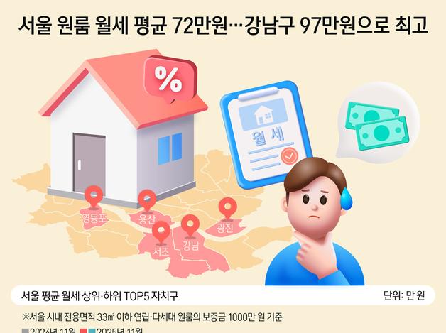 서울 원룸 월세 평균 72만원…강남구 97만원으로 최고