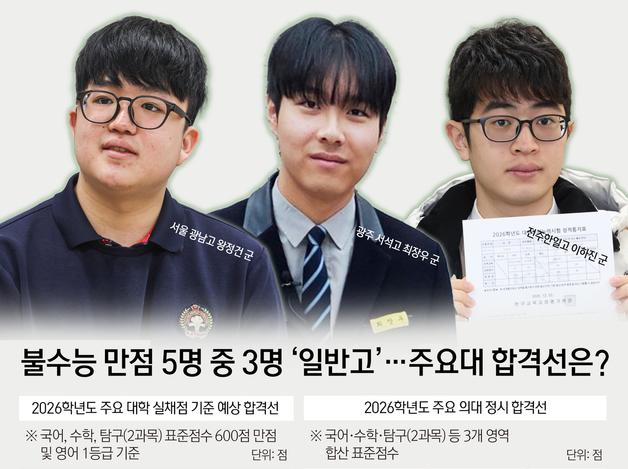 불수능 만점 5명 중 3명 '일반고'…주요대 합격선은?