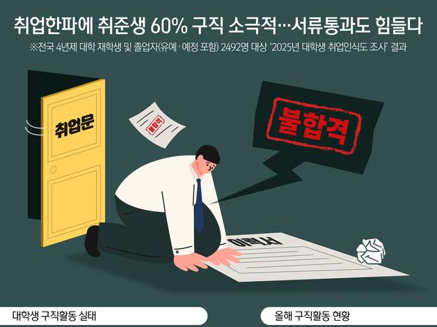 취업한파에 취준생 60% 구직 소극적…서류통과도 힘들다
