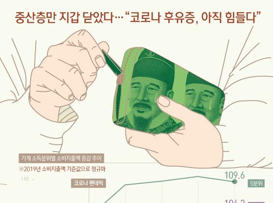 중산층만 지갑 닫았다…"코로나 후유증, 아직 힘들다"