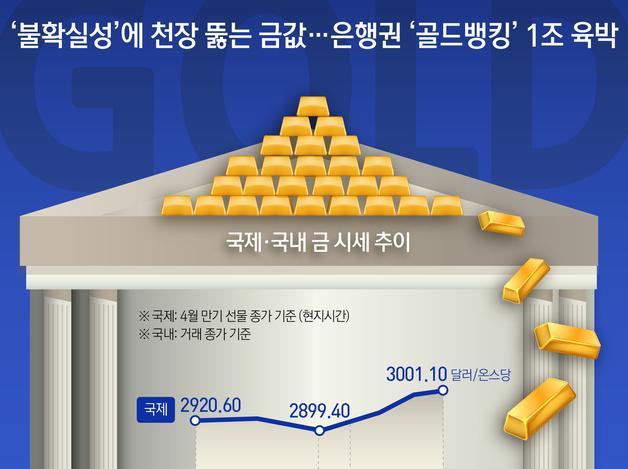 천장 뚫는 금값…은행권 '골드뱅킹' 1조 육박
