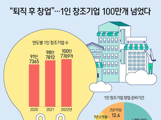 "퇴직 후 창업"…1인 창조기업 100만개 넘었다