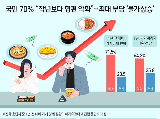 국민 70% "작년보다 형편 악화"…최대 부담 '물가상승'