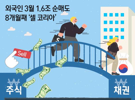 외국인 3월 1.6조 순매도…8개월째 '셀 코리아'