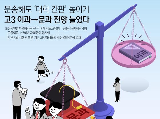 문송해도 '대학 간판' 높이기…고3 이과→문과 전향 늘었다