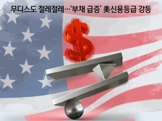 무디스도 절레절레…'부채 급증' 美신용등급 강등