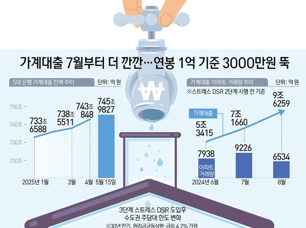 가계대출 7월부터 더 깐깐…연봉 1억 기준 3OOO만원 뚝