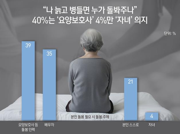 "나 늙고 병들면 누가 돌봐주나"…40%는 '요양보호사' 4%만 '자녀' 의지