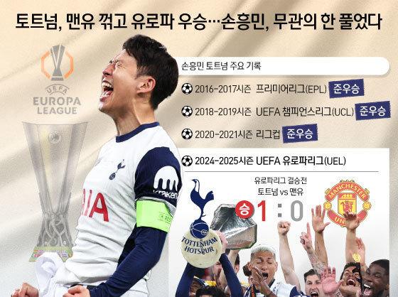 토트넘, 맨유 꺾고 유로파 우승…손흥민, 무관의 한 풀었다