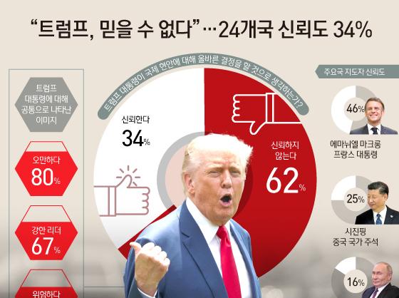 "트럼프, 믿을 수 없다"…24개국 신뢰도 34%