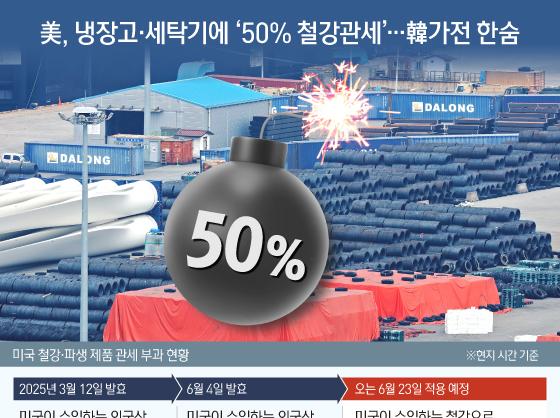 美, 냉장고·세탁기에 '50% 철강관세'…韓가전 한숨