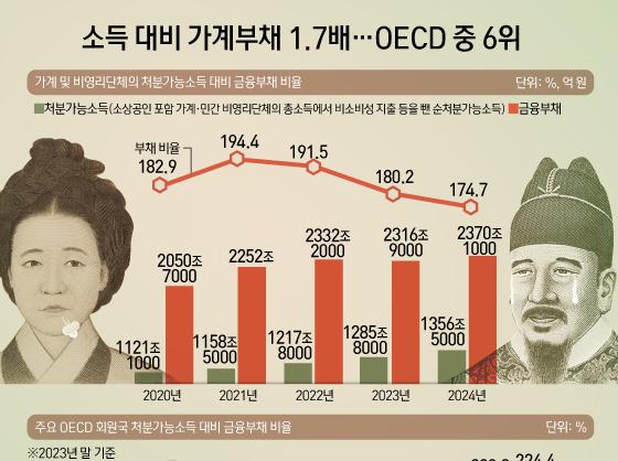 소득 대비 가계부채 1.7배…OECD 중 6위