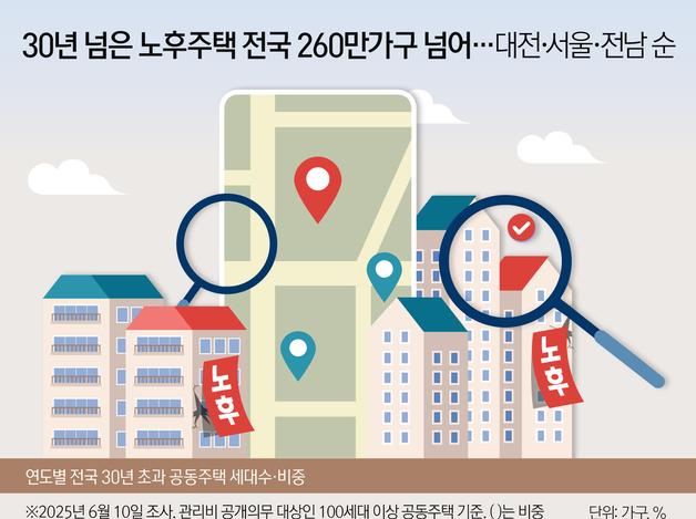 30년 넘은 노후주택 전국 260만가구 넘어…대전·서울·전남 순