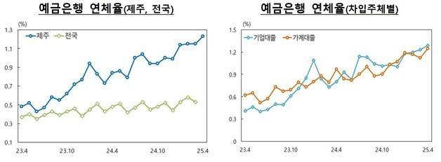 제주 은행 연체율 1.23% '역대 최고'…기업·가계 모두 빚에 허덕