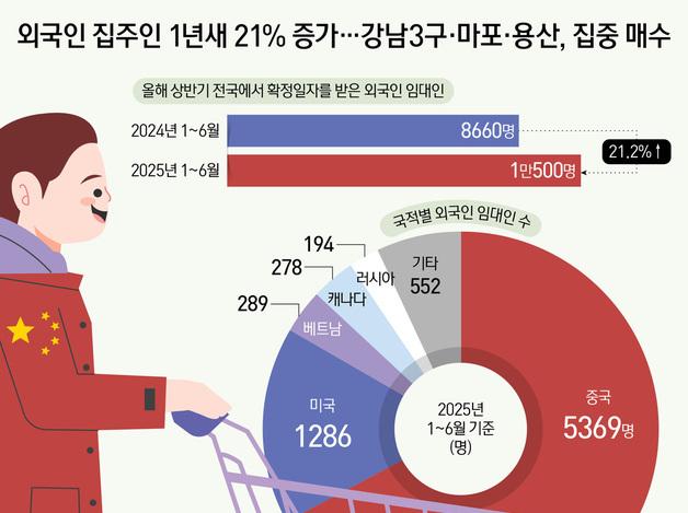 외국인 집주인 1년새 21% 증가…강남3구·마포·용산, 집중 매수