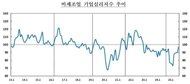제주 기업심리지수 5개월 연속 올라…"관광경기 개선 영향"