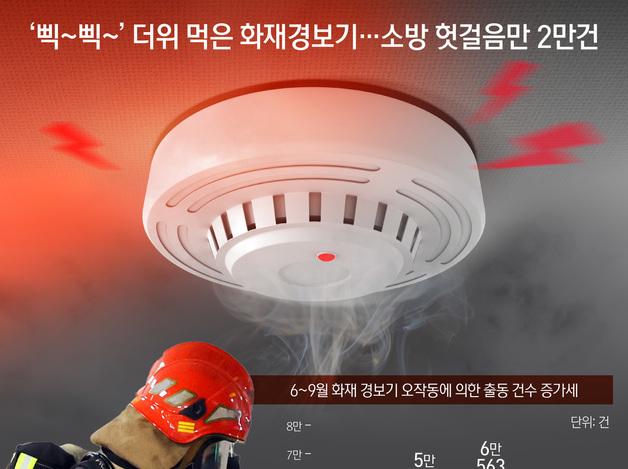 '삑~삑~' 더위 먹은 화재경보기…소방 헛걸음만 2만건