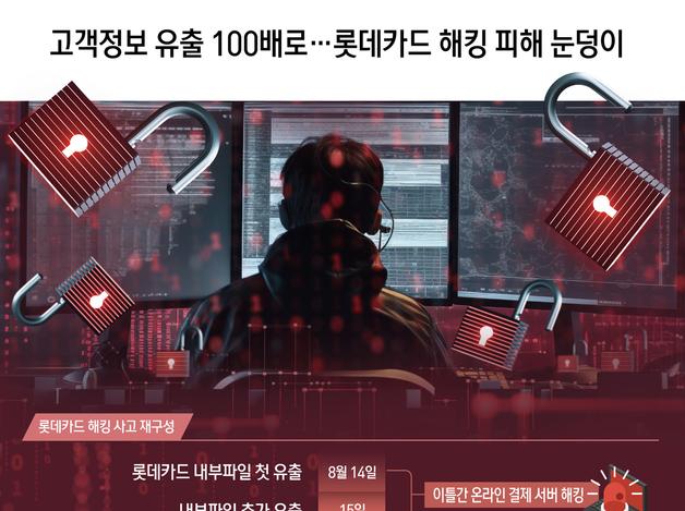 고객정보 유출 100배로…롯데카드 해킹 피해 눈덩이