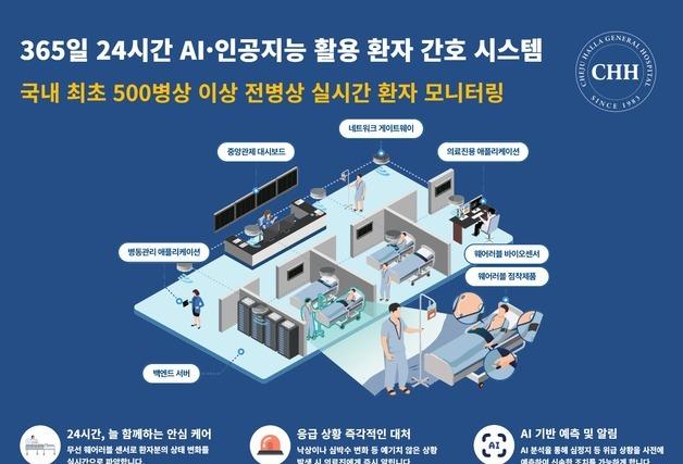 심박수·혈압·호흡 실시간 확인…제주한라병원 스마트병상 도입