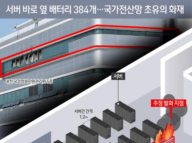 서버 바로 옆 배터리 384개…국가전산망 초유의 화재