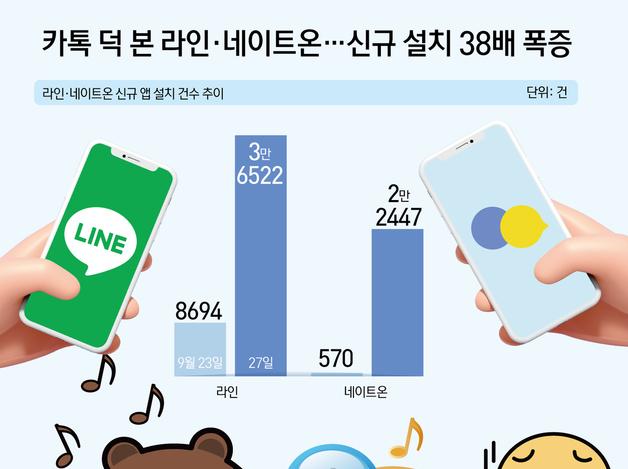 카톡 덕 본 라인·네이트온…신규 설치 38배 폭증