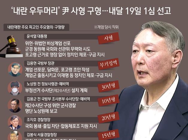 '내란 우두머리' 尹 사형 구형…내달 19일 1심 선고