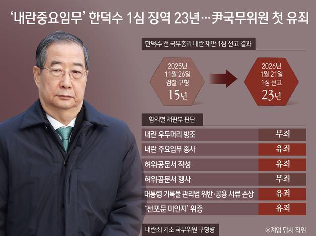 '내란중요임무' 한덕수 1심 징역 23년…尹국무위원 첫 유죄