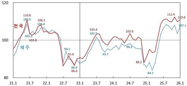 제주 1월 소비자심리지수 소폭 반등…8개월 연속 '낙관적'